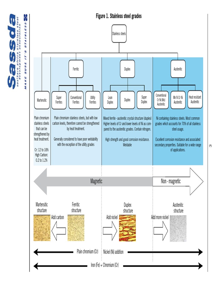 Stainless Steel Grades Overview | PDF | Stainless Steel | Steel