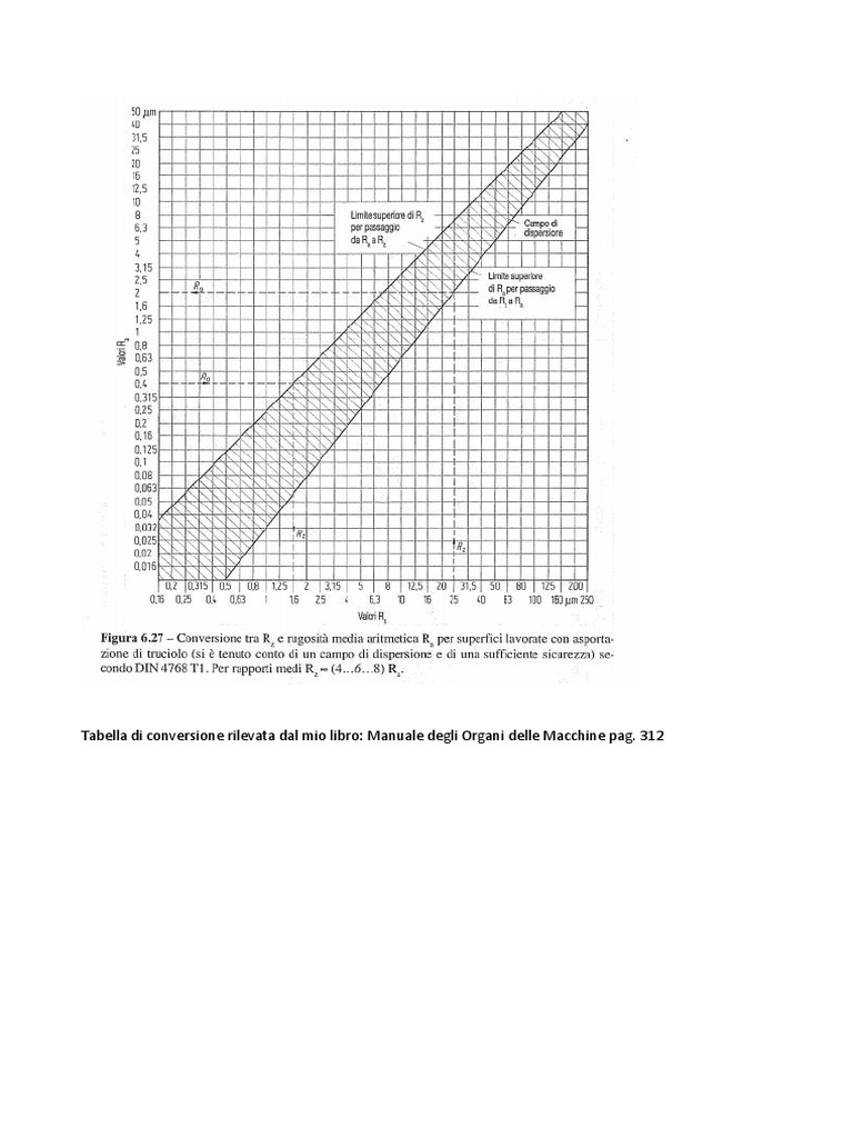 Tabella Di Conversione Ra RZ | PDF