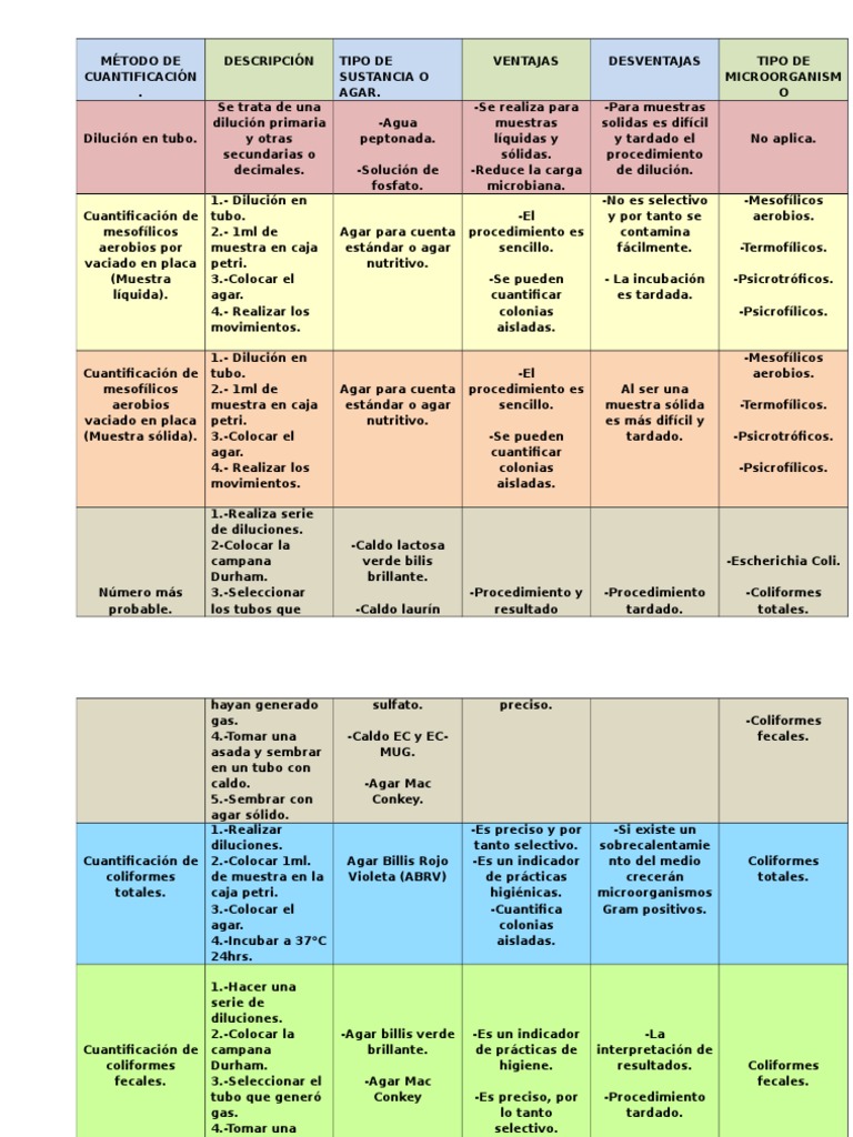 Métodos de Cuantificación PDF Patologia clinica Microbiología