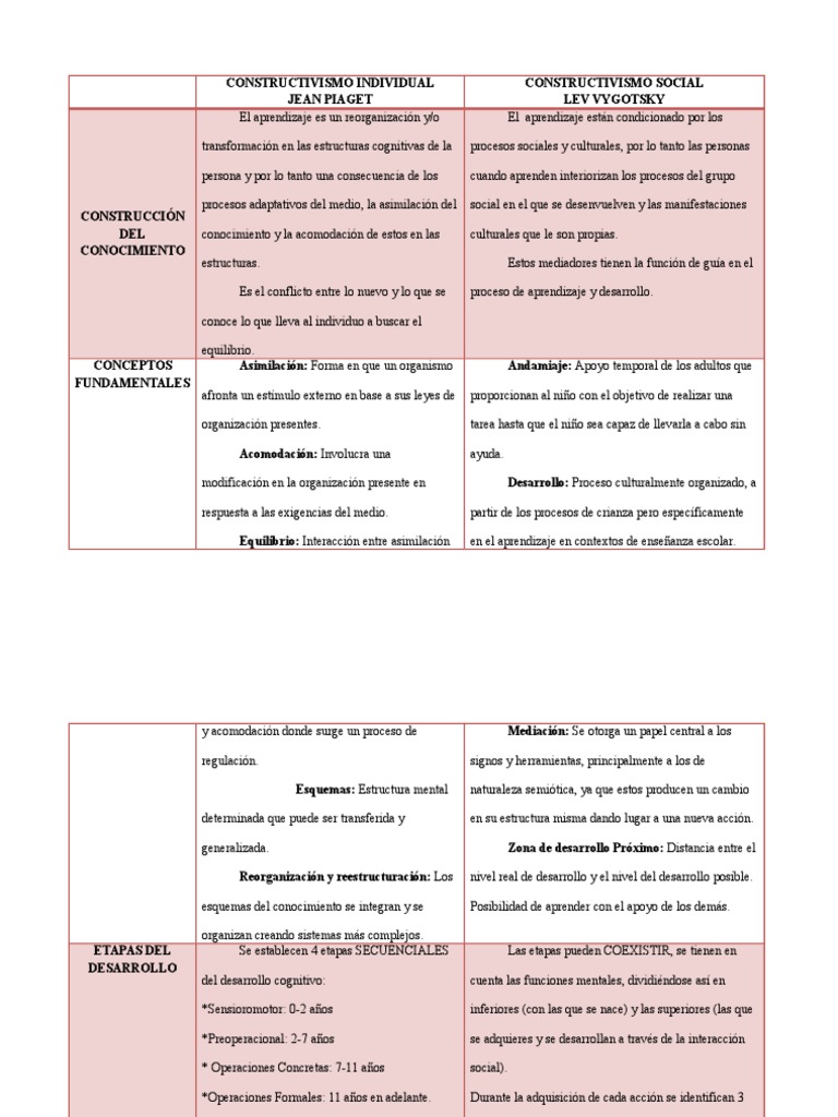 Cuadro Comparativo Constructivismo | PDF | Constructivismo (filosofía ...
