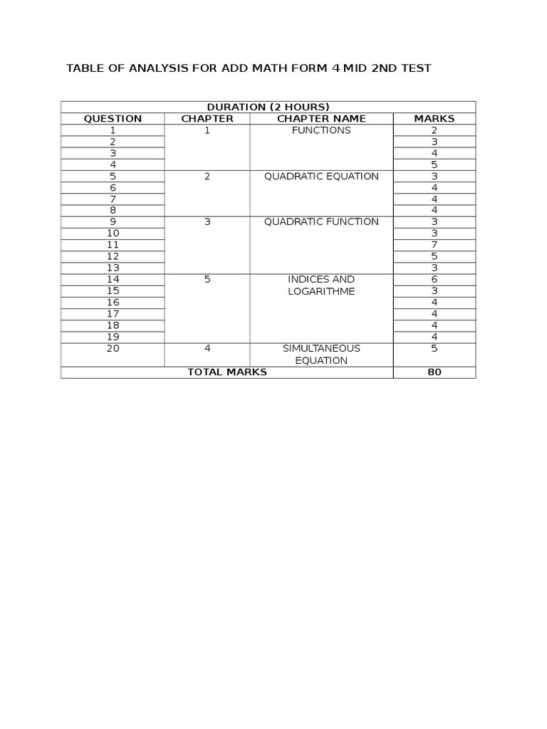 Add Math Form 4 Mid Test Analysis | PDF | Mathematical Concepts ...