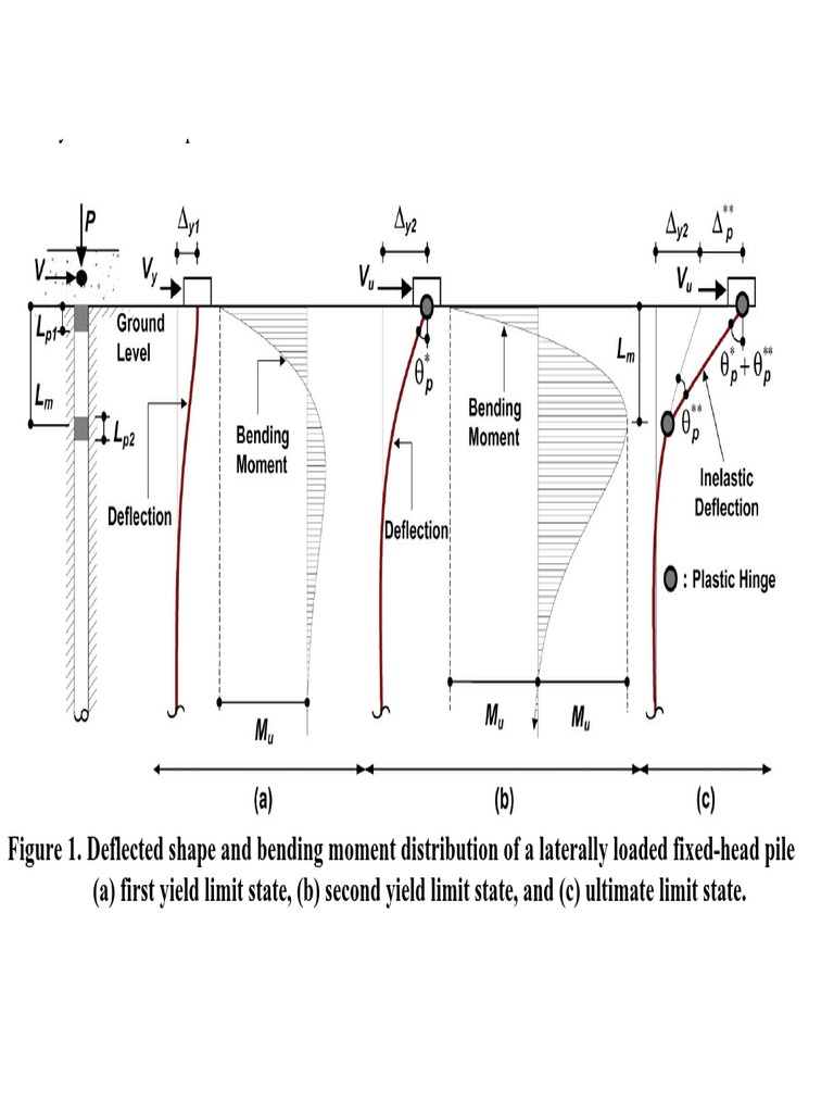 Engineering Pile Load Analysis | PDF