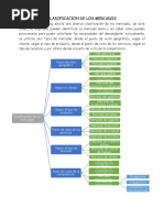 Clasificacion de Los Mercados