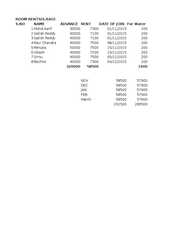 Room Rent Summary and Details | PDF