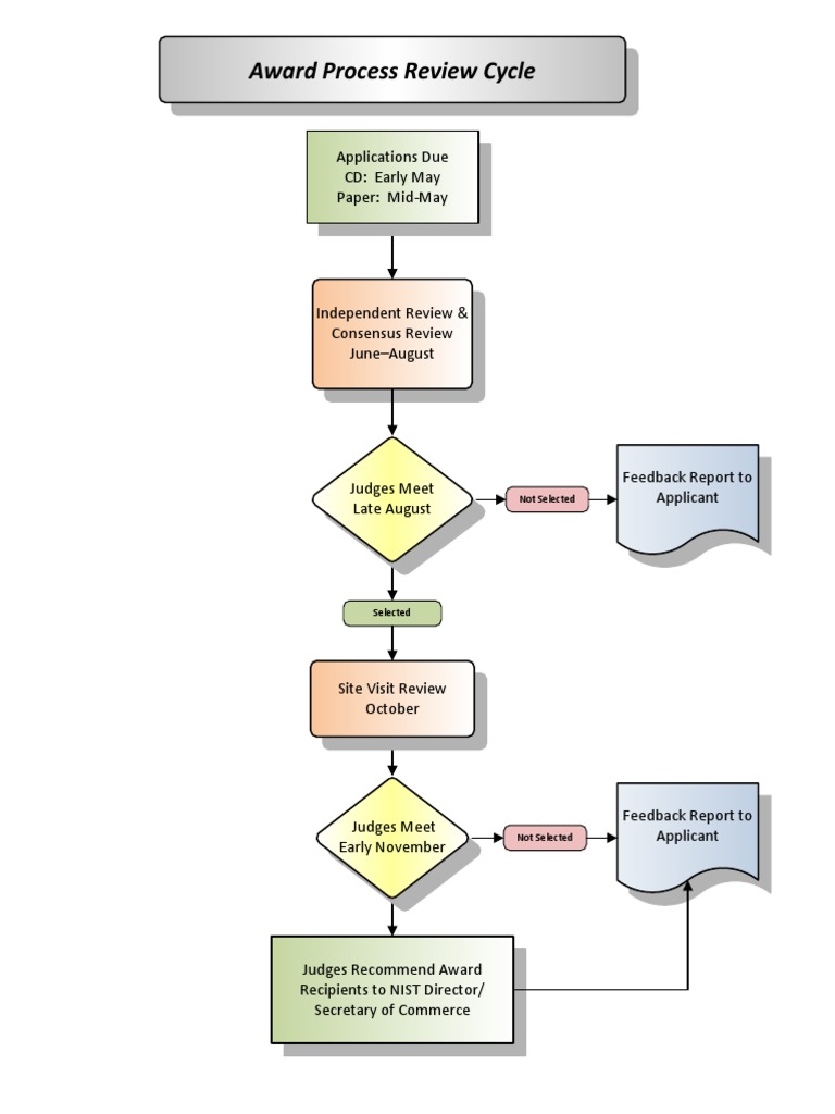 Award Process Revew Cycle Wo Dates Color | PDF