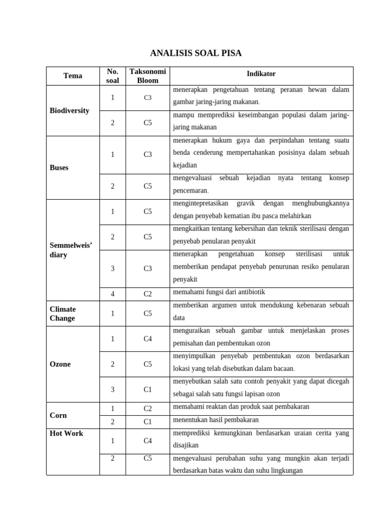 Analisis Terhadap Soal Pisa Berdasarkan Indikator Yang Ditentukan Dari Soal