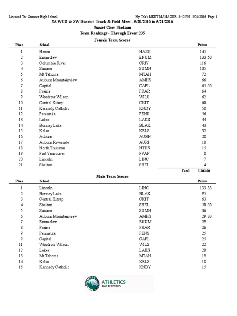 Saturday's track and field results