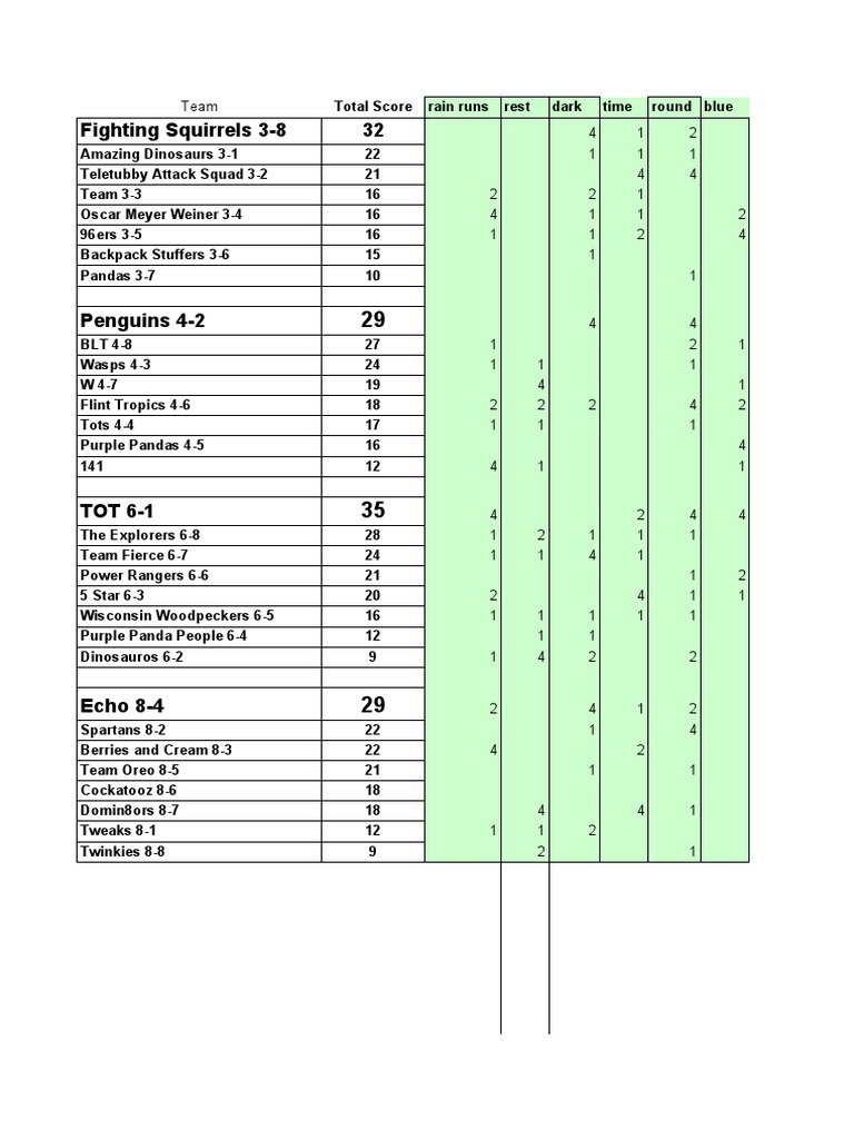 Team Scores and Rankings Overview | PDF | Dinosauriforms | Archaeology