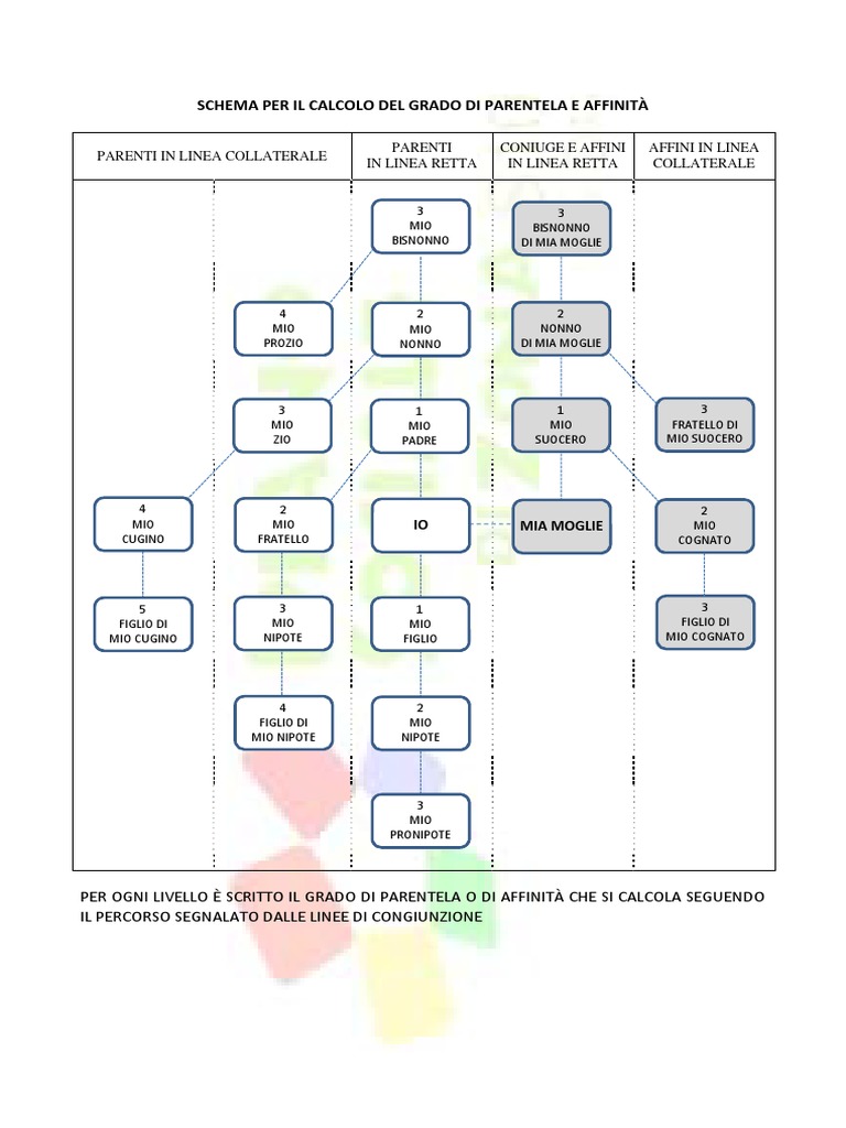 schema-gradi-parentela-e-affinit-pdf