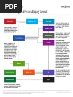 Personal Injury Lawsuit Flowchart
