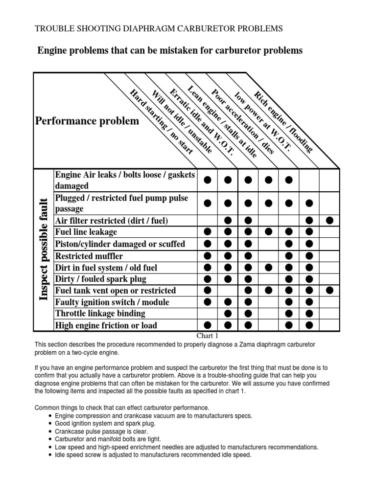 Zama Carburetor Troubleshooting Charts Carburetor Throttle