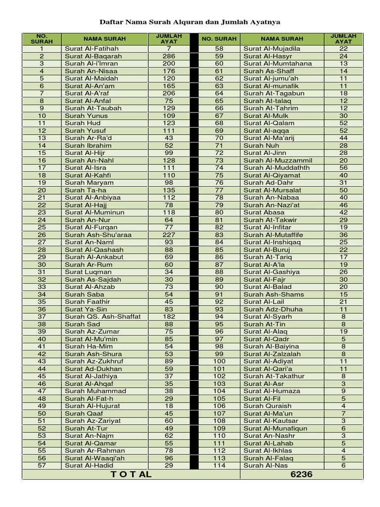 Daftar Nama Surah Alquran Dan Jumlah Ayatnya Pdf