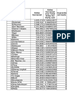 Votes Garnered Votes Garnered Over Total Votes For Party List Guarante Ed Seats