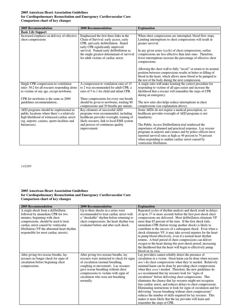 2005 AHA CPR Guidelines Key Changes | PDF | Cardiopulmonary ...