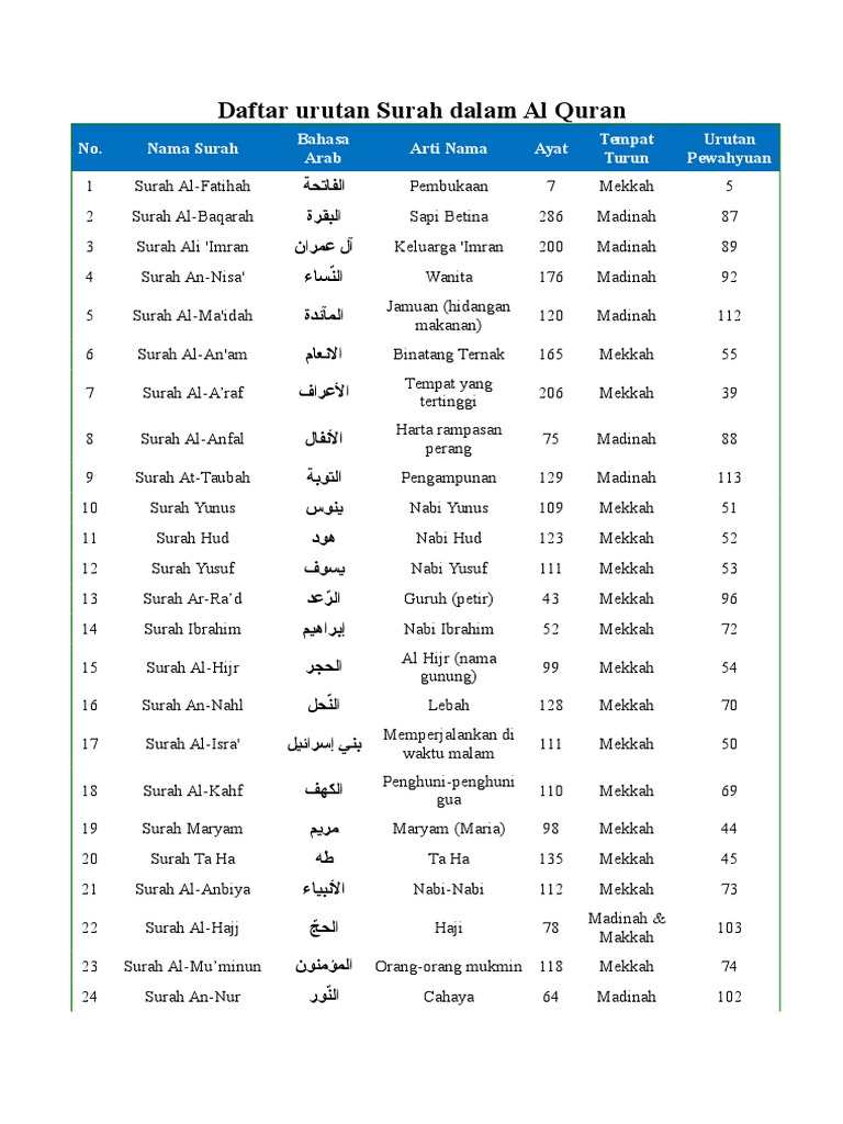 Daftar Urutan Surah Dalam Al Quran