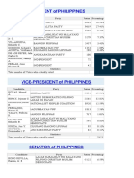 TheDose Election Watch - Region 1 - DAGUPAN CITY An Official Tally RESULTS