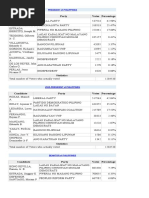 TheDose Election Watch - Region 1 - Pangasinan NATIONAL Level RESULTS