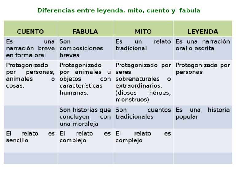 Aparte Grifo Loza de barro Diferencias Entre Leyenda y Fabula | PDF