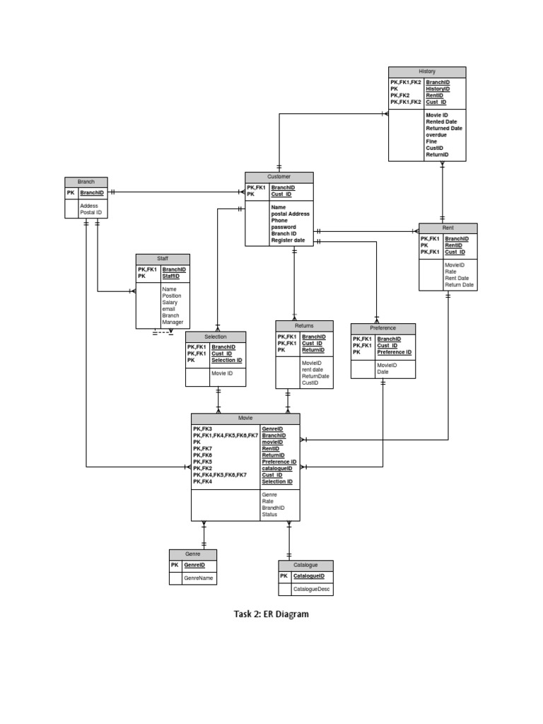 Customer Movie Rental Database Schema | PDF | Games & Activities