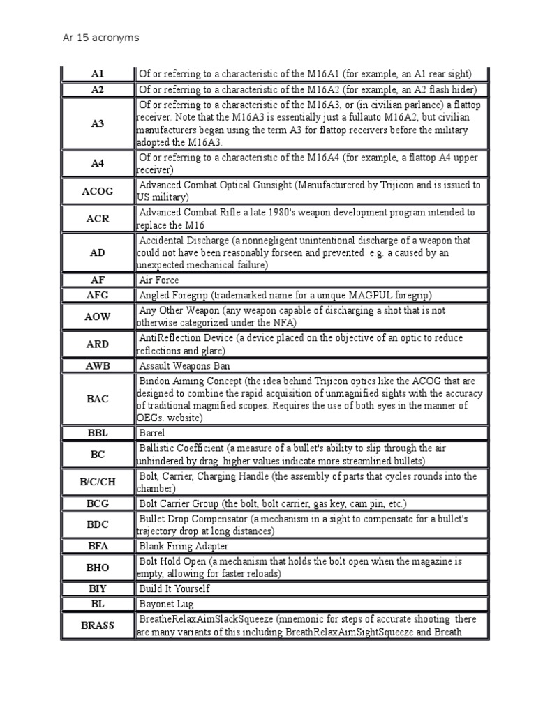 Ar 15 Acronyms Rifle Firearms