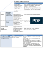 Hyperthyroidism MOA Uses/SE: Antithyroi D Drugs (Thioamid Es)