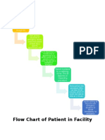 flow chart of patient in facility