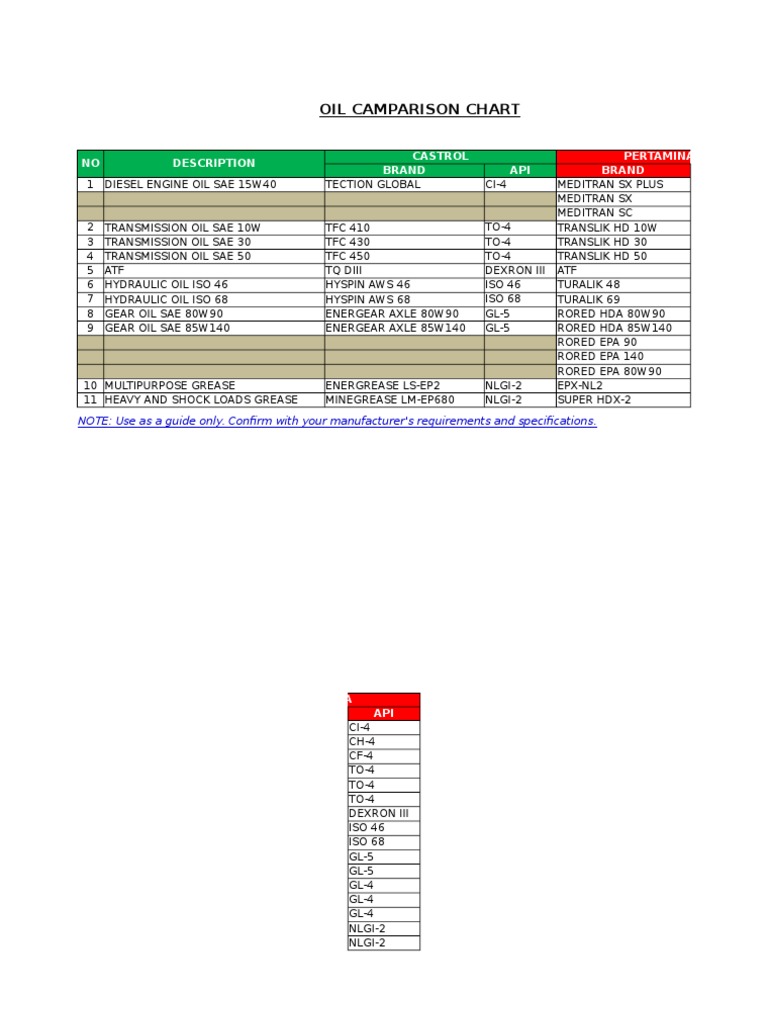 Oil Comparison Chart: Castrol vs Pertamina | PDF | Motor Oil | Soft Matter