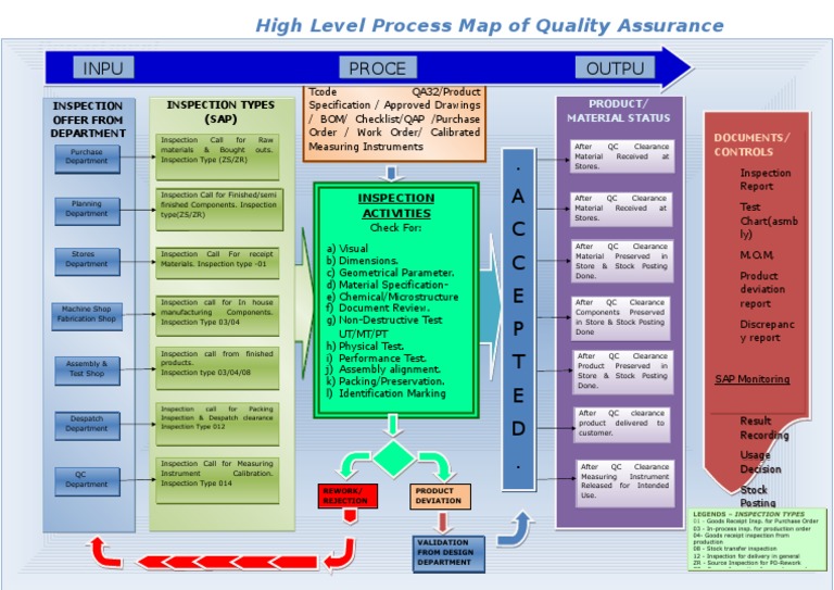 Qa High Level Process Map | Quality Assurance | Industries