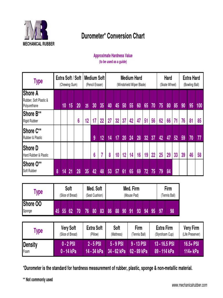 Durometer Conversion Table PDF Plastic Materials