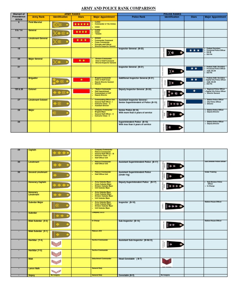 Army and Police Rank Comparison Guide | PDF | Commander | Inspector
