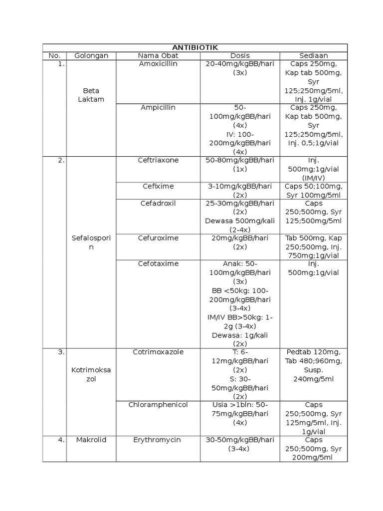 Daftar Obat, Dosis Dan Sediaan