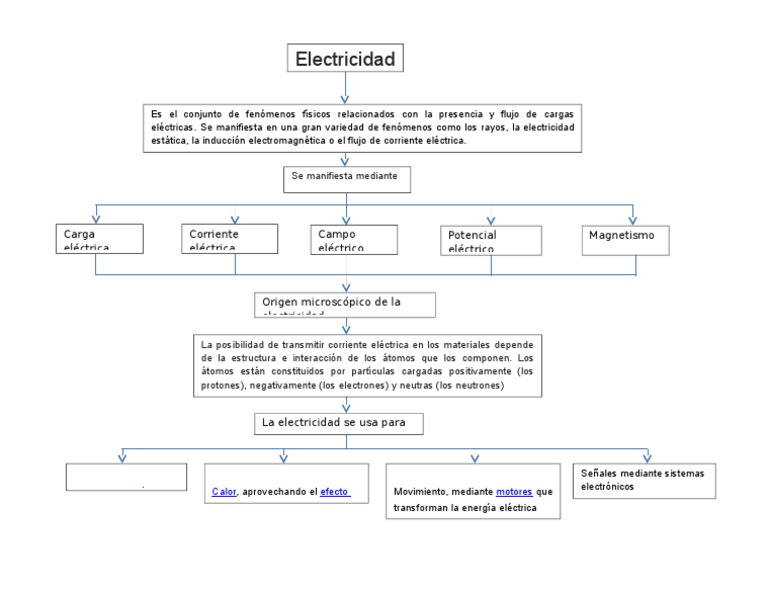 Mapa conceptual sobre la electricidad | PDF | Métodos y materiales de ...