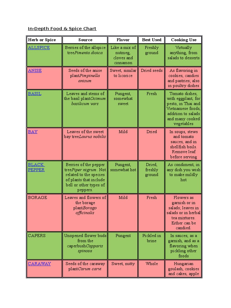 The Spice Route A Comprehensive Guide to Herbs and Spices Their