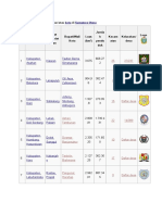 Daftar Kota Di Sumatera