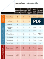 Tabla de Equivalencia de Esteroides