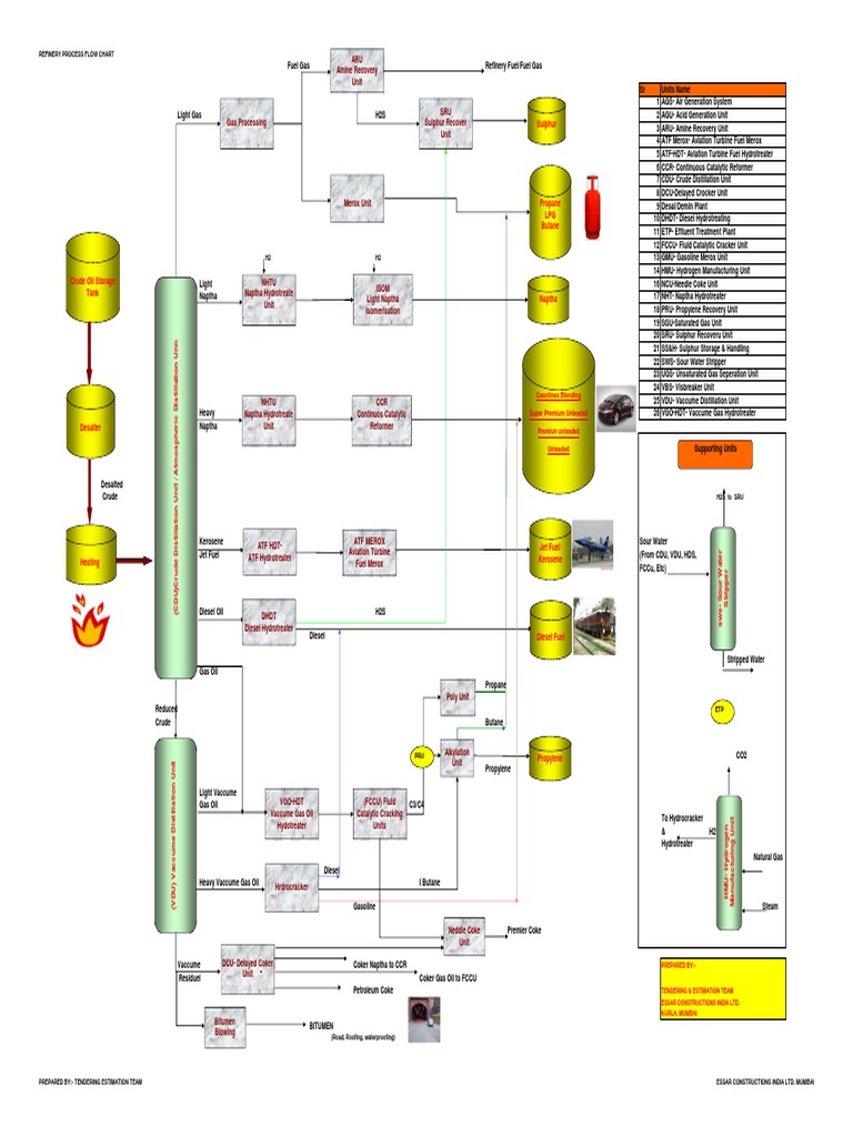 A Guide of Refinery Process