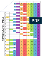 Transmutation Table