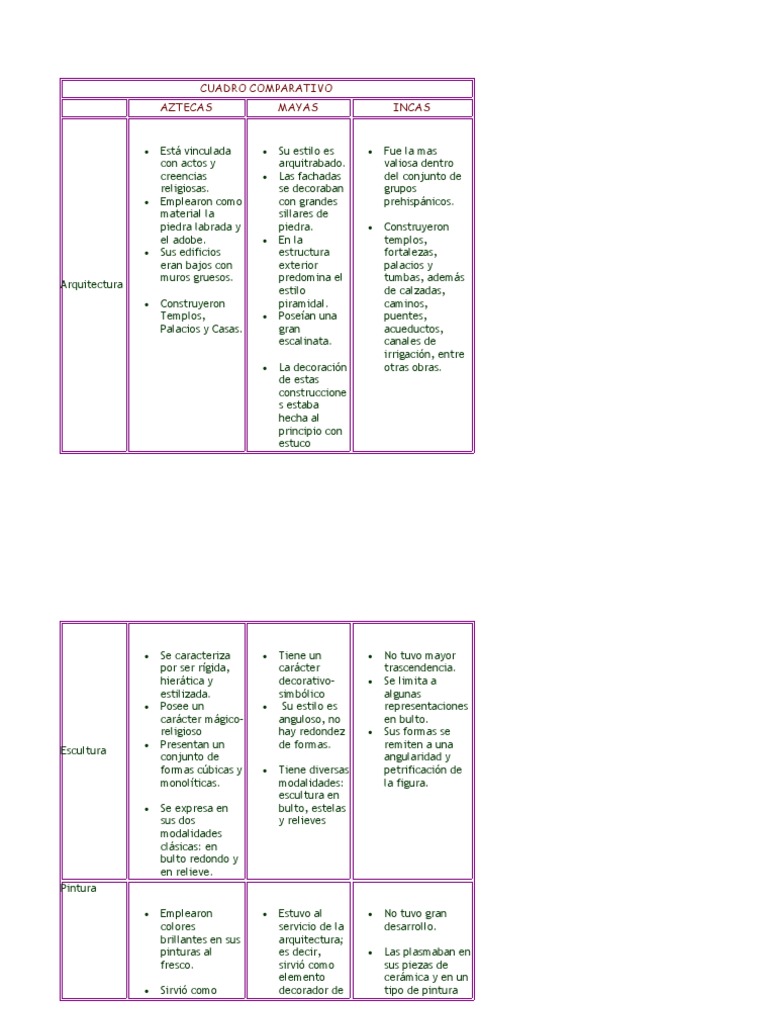 CUADRO COMPARATIVO de Las Culturas Pre His Panic As