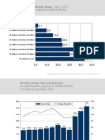 Inventory in Months' Supply: April 2, 2010 All Residential Properties in SANDICOR MLS