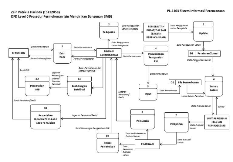 DFD Level 0 | PDF | Komputer