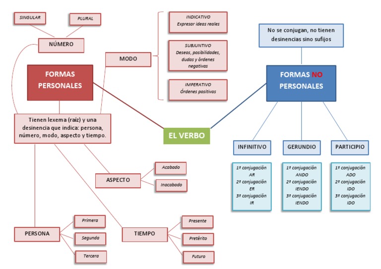 Mapa Mental El Verbo