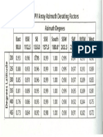 Azimuth Derating Factors