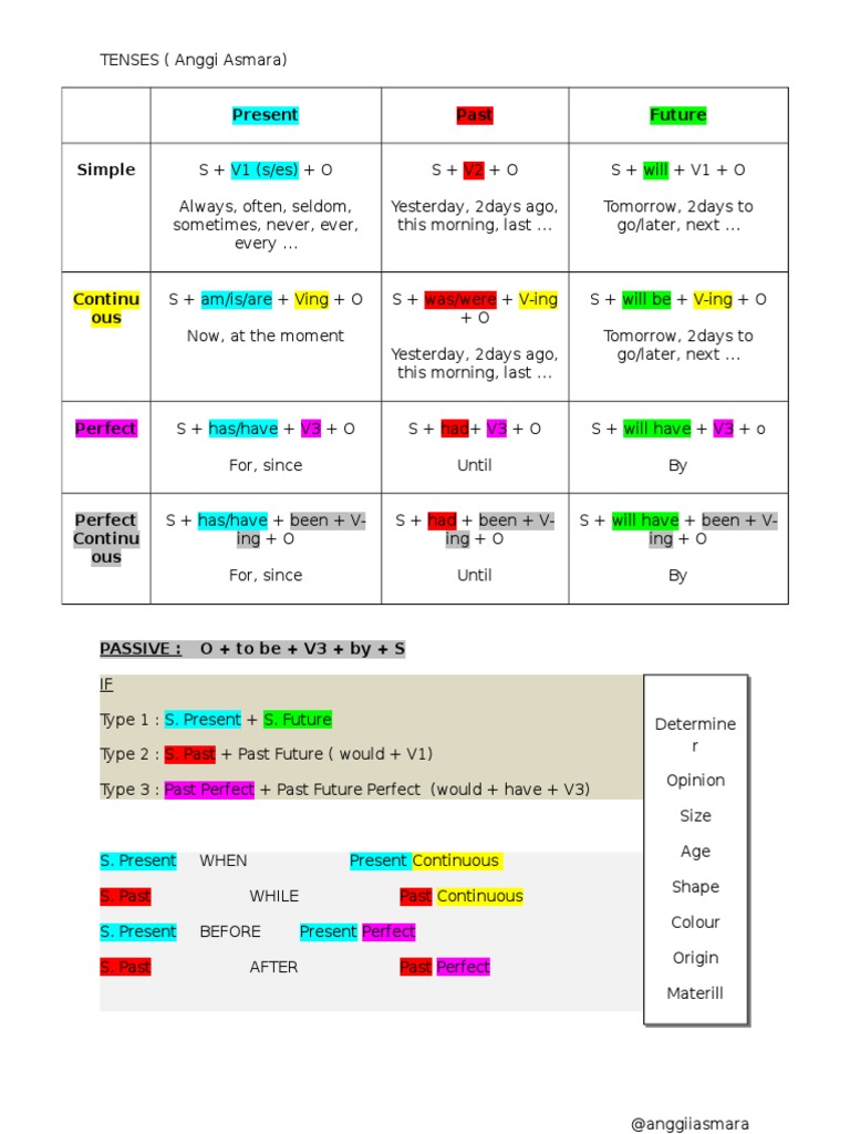 Comprehensive Guide to English Tenses | PDF | Language Arts & Discipline