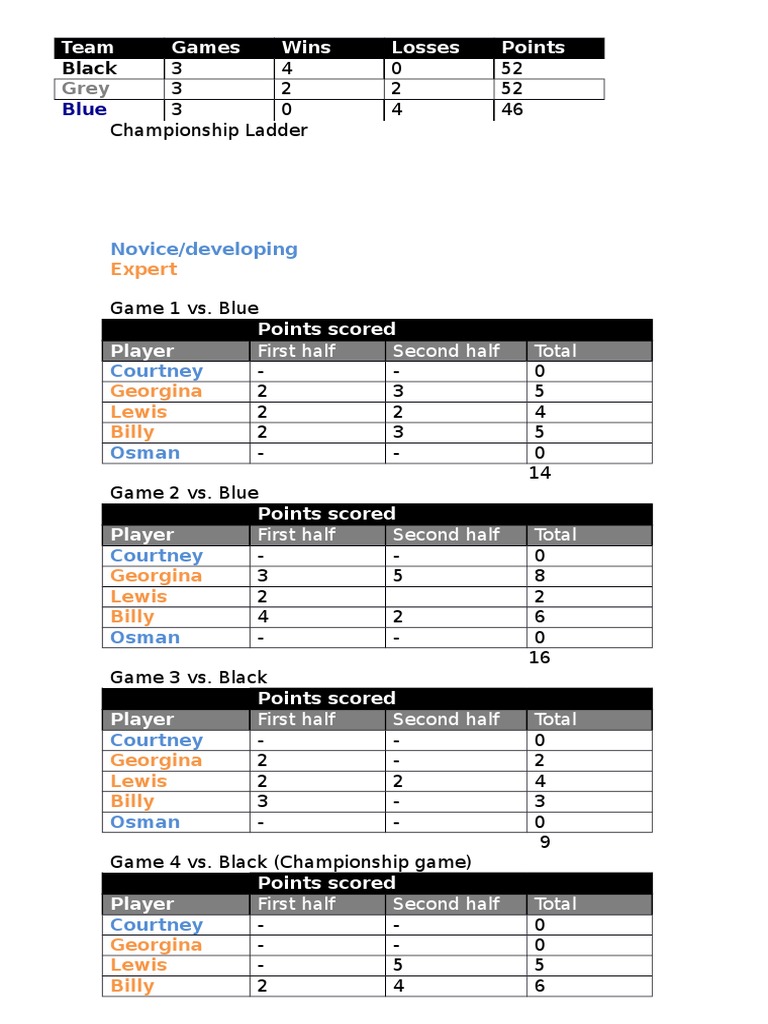 Championship Ladder Game Results | PDF | Sports & Recreation