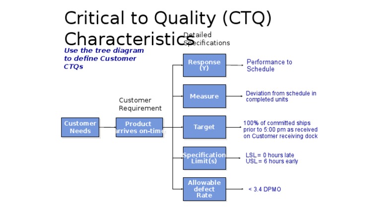 Critical To Quality Ctq Breakdown