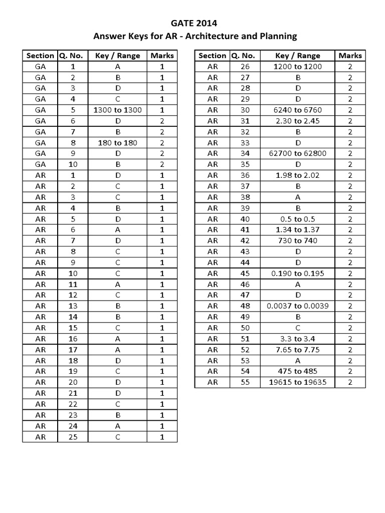 GATE 2014 Answers | PDF
