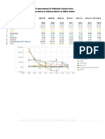 Sector-Wise FDI in Pak for last 10 years