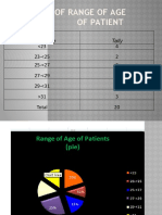 Summary of Range of Age of Patient