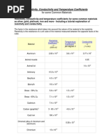 Electrical Resistivity and Conductivity Table | PDF | Carbon ...