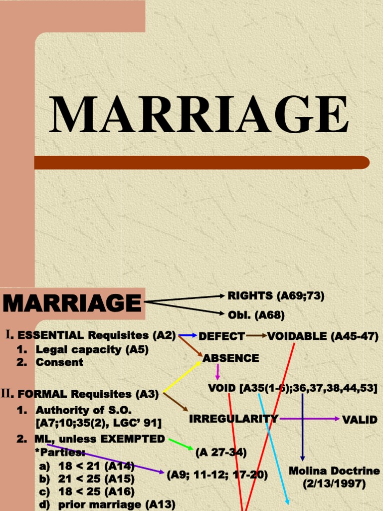 Persons & Family Relations (9.29.2007) | PDF | Adoption | Marriage